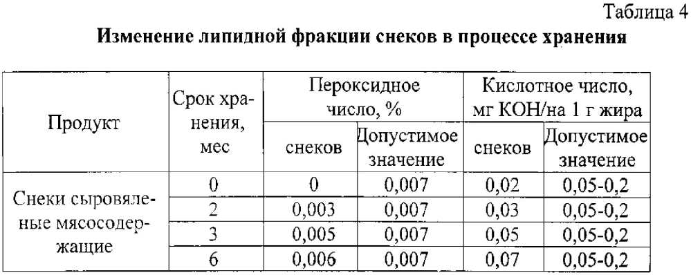 Способ производства снеков мясосодержащих сыровяленых для функционального питания и снеки, полученные по данному способу (патент 2599568)