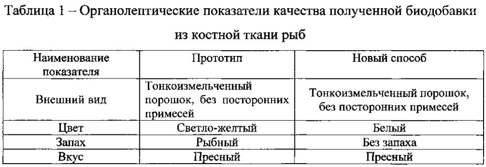 Способ получения биодобавки из костной ткани рыб (патент 2603922)