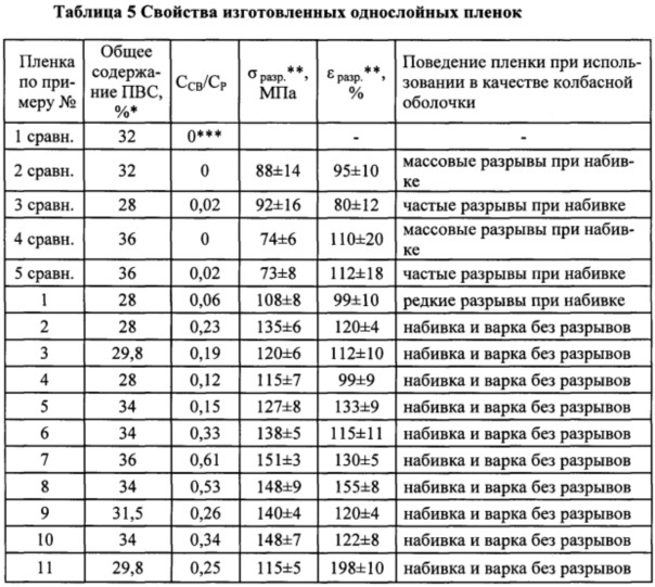 Одно- или многослойная пленка, содержащая связанный поливиниловый спирт (патент 2633617)