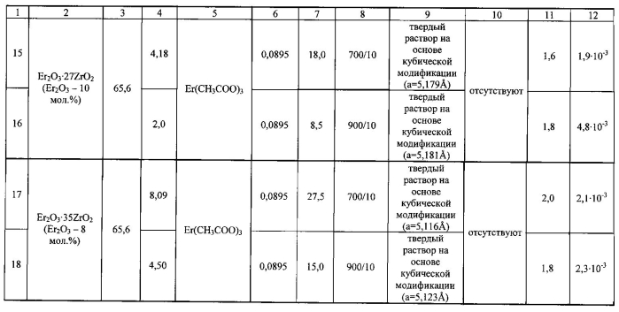 Способ получения стабилизированного диоксида циркония (патент 2580138)