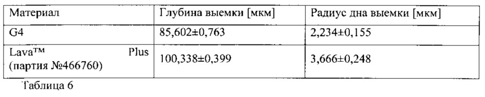 Стоматологическая заготовка, содержащая предварительно спеченный пористый диоксидциркониевый материал, способ ее изготовления и стоматологическое изделие, сформированное из указанной стоматологической заготовки (патент 2607951)