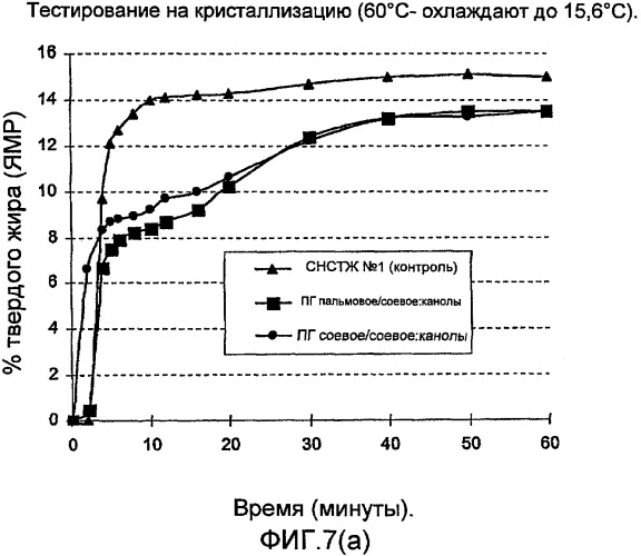 Функциональные масла, не содержащие транс-жиров, с измененным отношением омега-6 к омега-3 (патент 2506805)