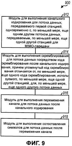 Скремблирование на уровне кодового слова для mimo-передачи (патент 2426254)