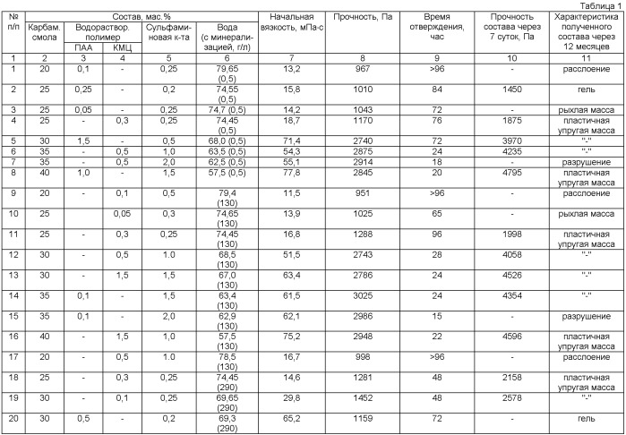 Состав для изоляции водопритоков в скважине (патент 2405803)