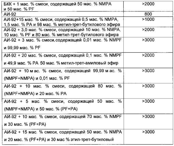 Многофункциональная эфирная присадка к углеводородсодержащему топливу и топливная композиция (патент 2592269)