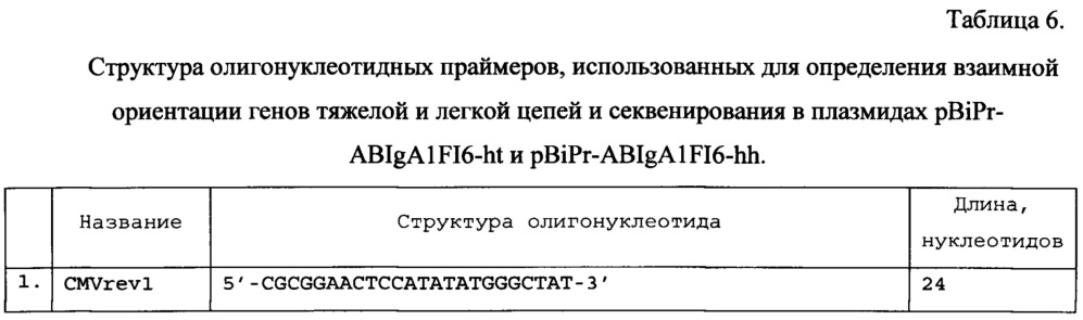 Рекомбинантная плазмидная днк pbipr-abiga1fi6-ht для получения рекомбинантного иммуноглобулина а изотипа iga1 (патент 2656142)