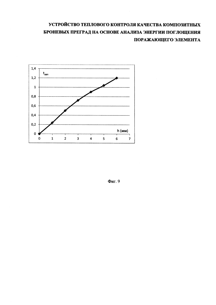 Устройство теплового контроля качества композитных броневых преград (патент 2608491)