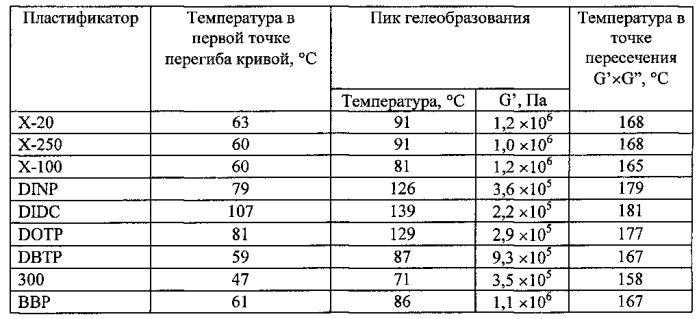 Смеси дибензоатных пластификаторов (патент 2570439)