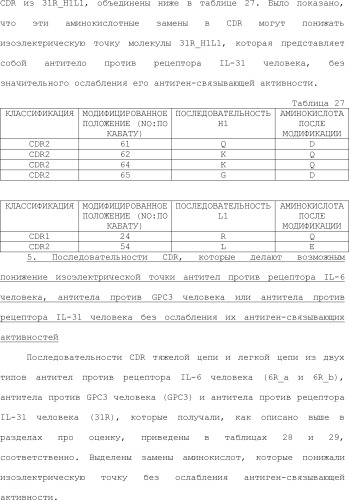 Способ модификации изоэлектрической точки антитела с помощью аминокислотных замен в cdr (патент 2510400)