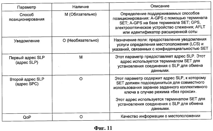 Сообщение об инициализации определения местоположения защищенной пользовательской плоскости &quot;supl&quot; в системе информации о местоположении и система и способ для обработки определения местоположения защищенной пользовательской плоскости с его использованием (патент 2438271)