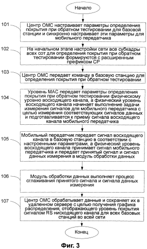 Способ и система для определения покрытия при обратном тестировании (патент 2560936)