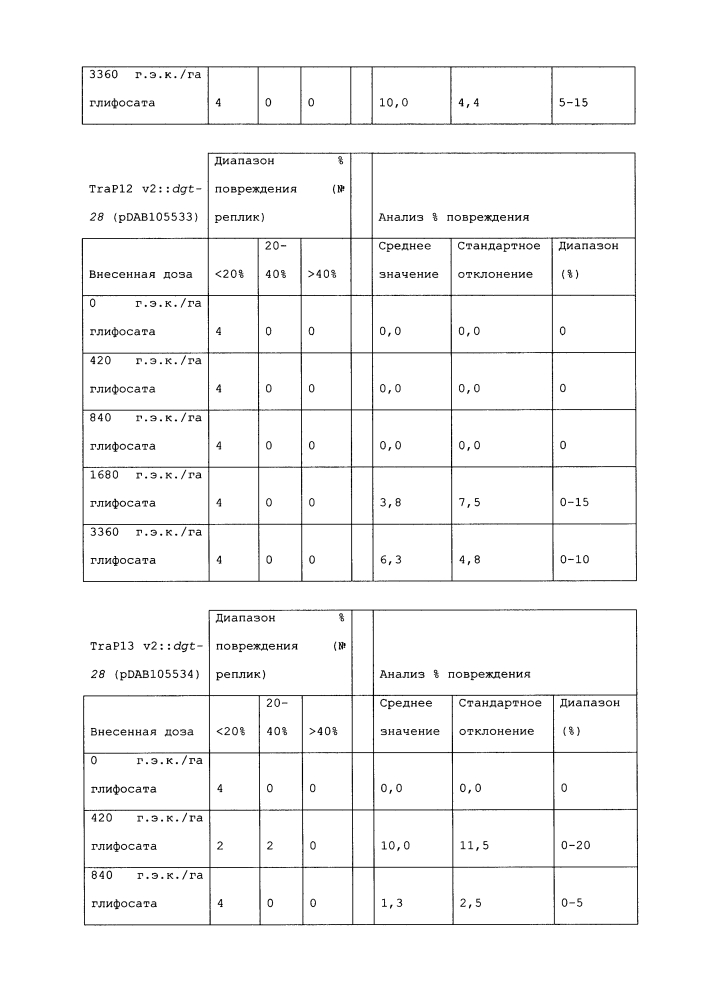 Новый класс генов устойчивости к глифосату (патент 2634411)