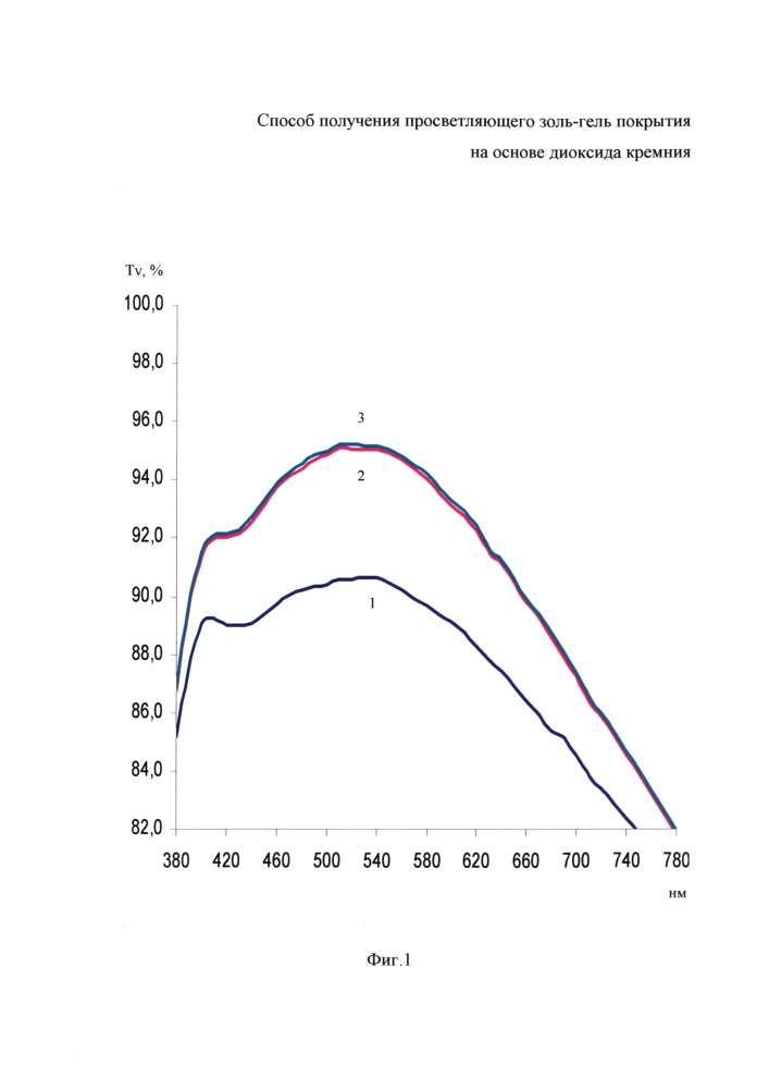 Способ получения просветляющего золь-гель покрытия на основе диоксида кремния (патент 2626105)