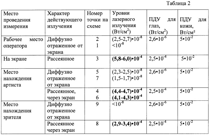 Способ оценки лазерной безопасности при использовании лазерных устройств в создании шоу (патент 2476832)