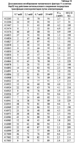 Модуляция экспрессии фактора 11 (патент 2535964)