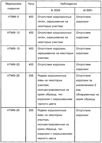 Раствор для обработки металлических изделий, способ получения коррозионно-стойкого покрытия на основе трехвалентного хрома на металлических подложках и изделие, содержащее металлическую подложку с покрытием (варианты) (патент 2248409)