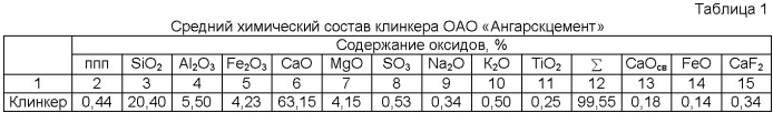 Способ получения цемента (патент 2497767)