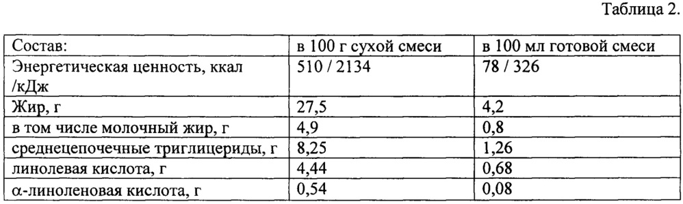 Способ вскармливания детей раннего возраста, больных муковисцидозом (патент 2639450)