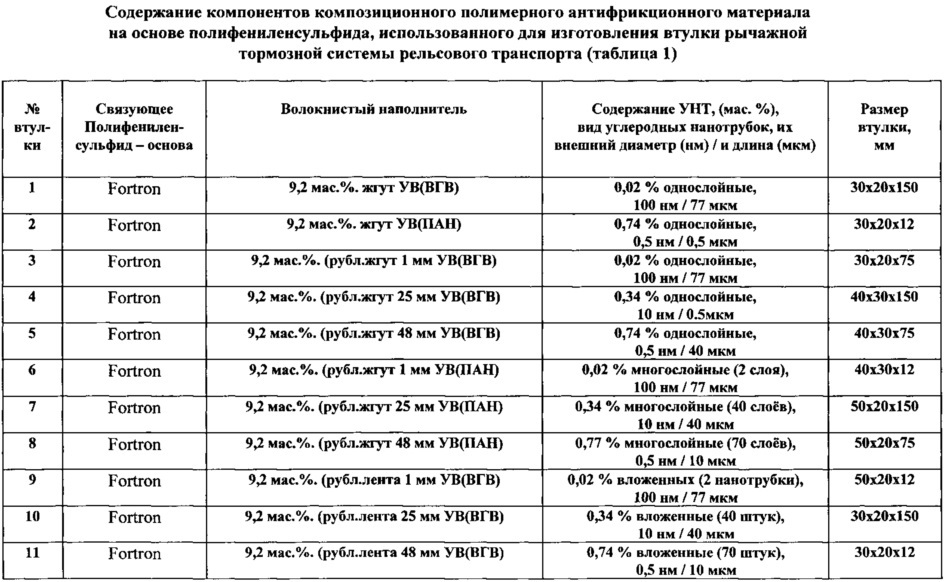 Втулка рычажной тормозной системы рельсового транспорта (патент 2616113)