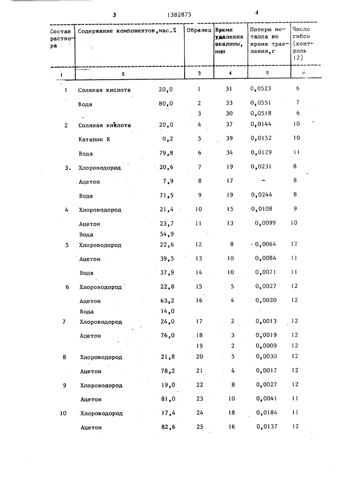 Раствор для удаления окалины с поверхности стали (патент 1382875)