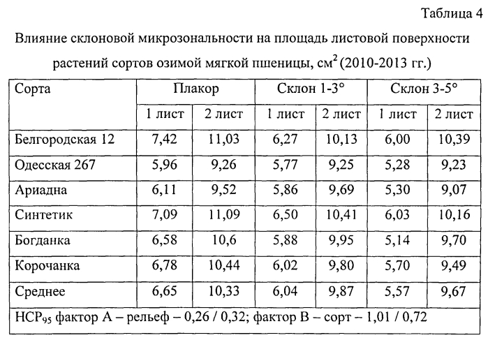 Способ оценки адаптивности растений озимой мягкой пшеницы в условиях склоновой микрозональности (патент 2566556)