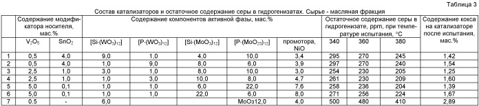 Катализатор гидроочистки тяжелых нефтяных фракций и способ его приготовления (патент 2414963)