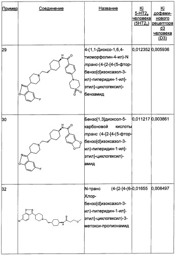 Двойные модуляторы 5-ht2a и d3-рецепторов (патент 2480466)