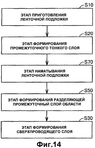 Способ изготовления сверхпроводящего ленточного провода, сверхпроводящий ленточный провод и сверхпроводящее устройство (патент 2392677)