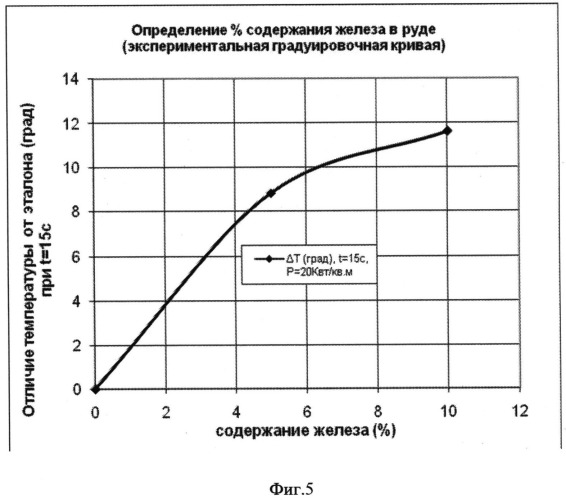 Способ теплового контроля содержания металла в руде и устройство для его осуществления (патент 2539127)