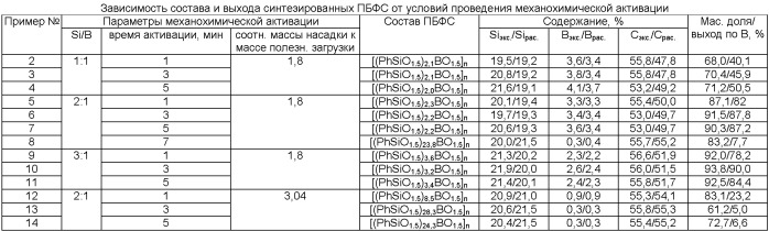 Полиборфенилсилоксаны и способ их получения (патент 2483085)