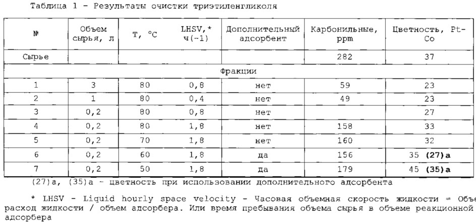 Способ очистки гликолей от примесей (патент 2622395)