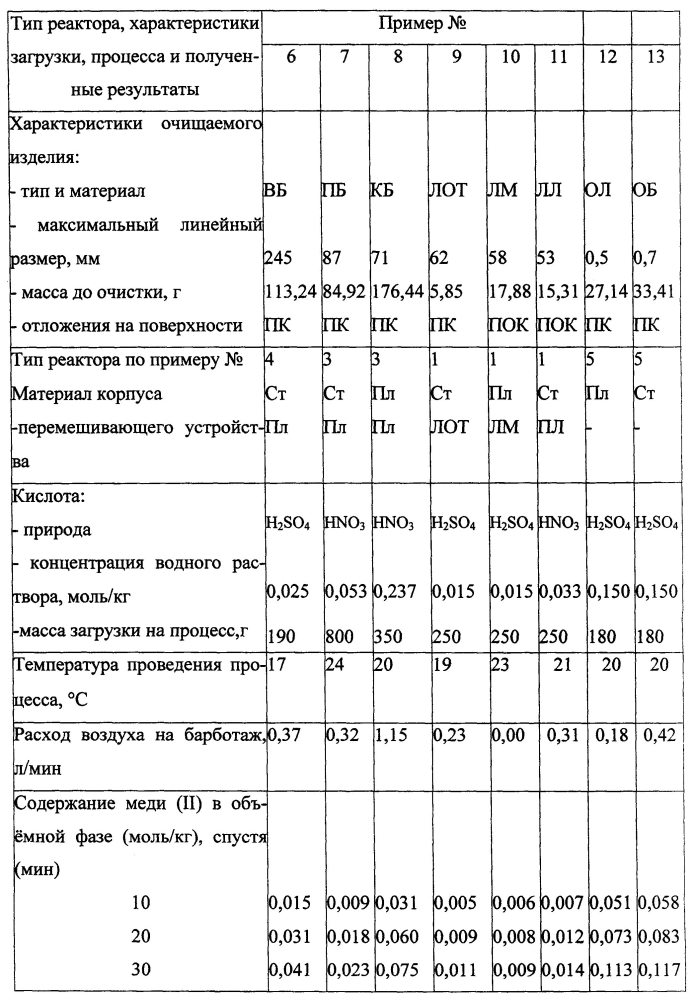 Способ очистки поверхностей меди и ее сплавов от продуктов коррозии и окисления соединениями меди (ii) (патент 2604162)