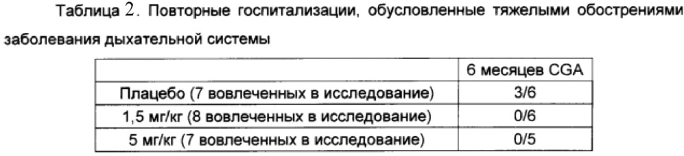 Улучшенные способы применения рекомбинантных секретоглобинов человека (патент 2662665)