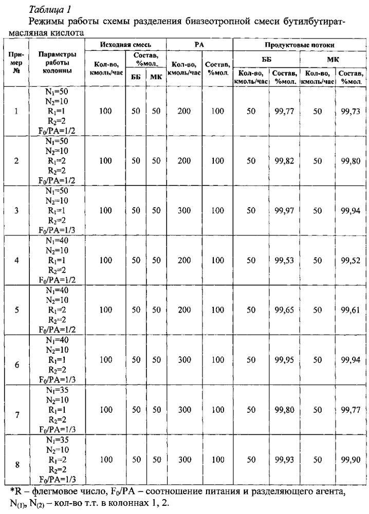 Способ разделения биазеотропной смеси бутилбутират - масляная кислота (патент 2607812)