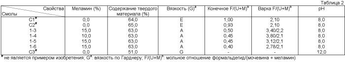 Стабильные при хранении меламино-мочевиноформальдегидные смолы и способы их применения (патент 2450029)