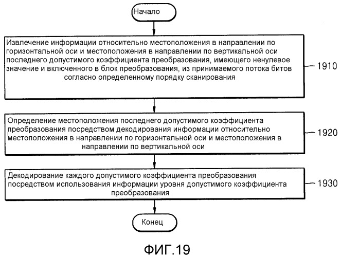 Способ и устройство для энтропийного кодирования/декодирования коэффициента преобразования (патент 2530341)