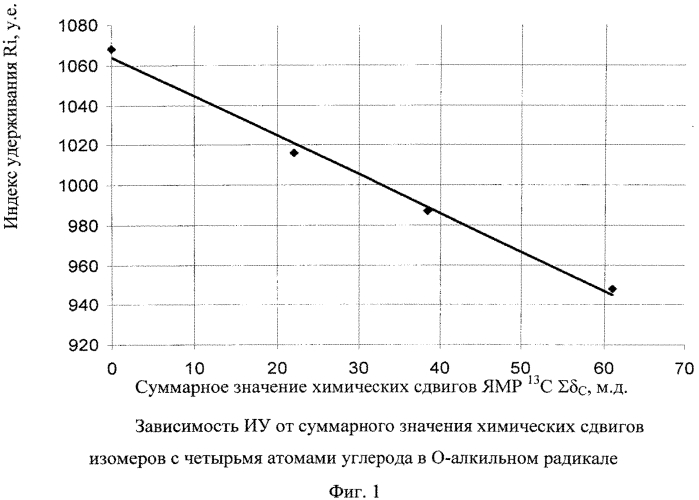 ethod of determining gas chromatographic retention indices of o-alkylmethylfluorophosphonate compounds based on 13c nmr data (патент 2549609)