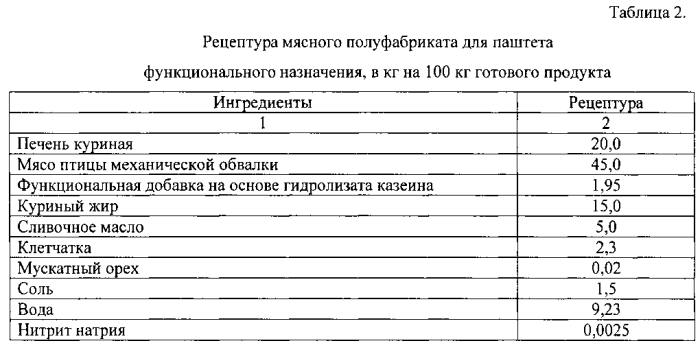 Способ получения функциональной добавки на основе гидролизата казеина (патент 2581911)