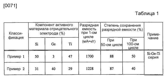 Активный материал отрицательного электрода для электрического устройства, отрицательный электрод для электрического устройства и электрическое устройство (патент 2537376)