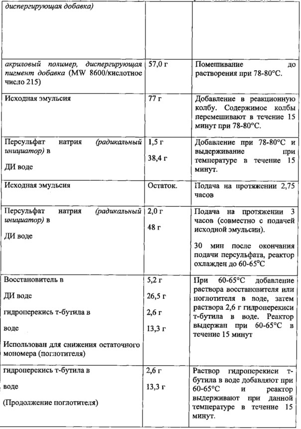 Привитая полимерная добавка для диспергирования пигмента и краска, в которой она используется, с улучшенной укрывистостью (патент 2615629)