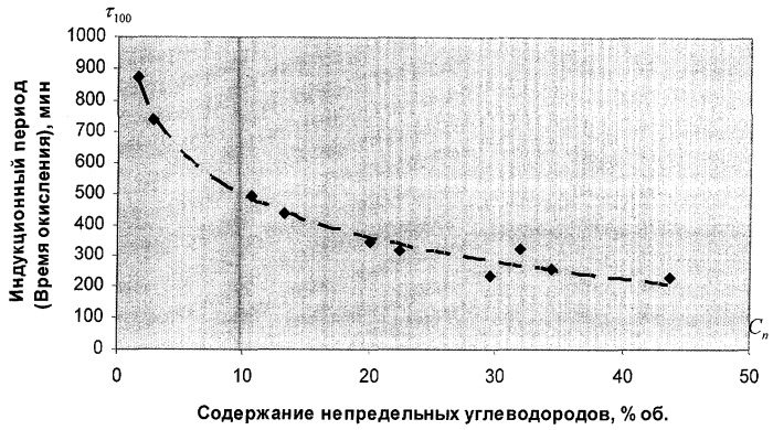 Способ оценки индукционного периода автомобильных бензинов (патент 2292546)