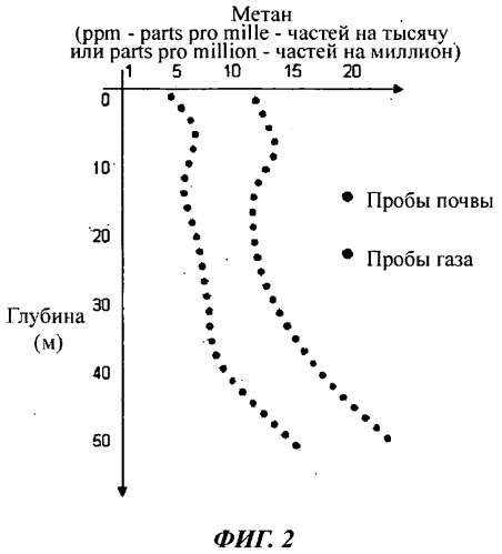 Способ геохимической разведки с применением градиента геохимического индикатора (патент 2539023)