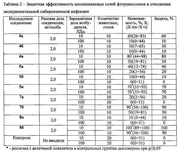 Азолоазиниевые соли фторхинолонов, обладающие антибактериальным и противовирусным действием (патент 2547835)
