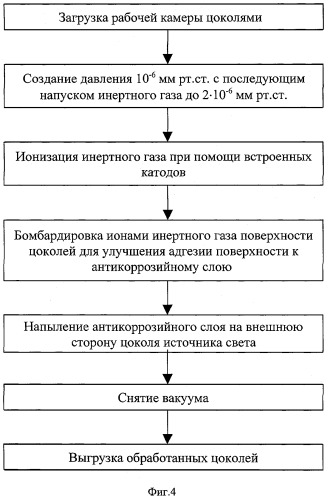 Способ изготовления источников света (патент 2377689)
