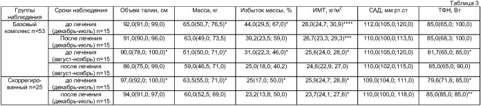 Способ реабилитации детей и подростков с ожирением (патент 2402309)