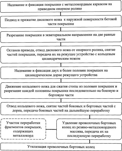 Способ разрезания покрышек (патент 2473422)