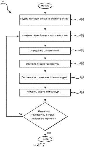 Способ и устройство для определения температуры элемента вибрационного датчика вибрационного измерителя (патент 2545081)