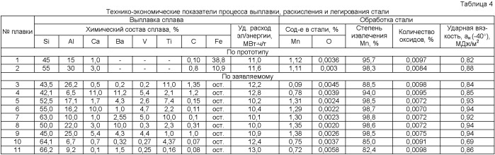 Сплав &quot;казахстанский&quot; для раскисления и легирования стали (патент 2395609)