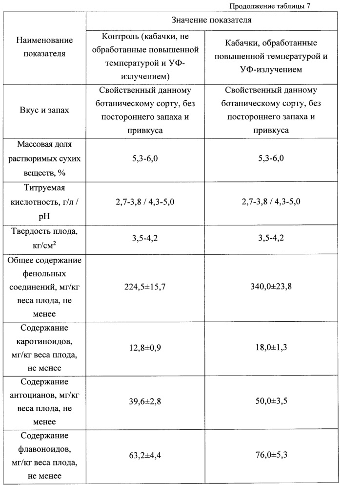 Способ увеличения антиоксидантной активности свежих овощей (патент 2660568)