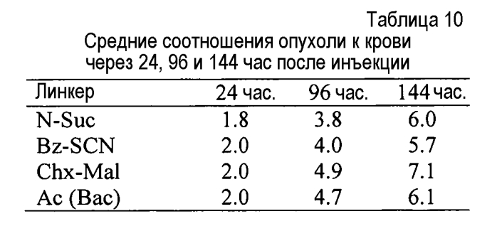 Конъюгаты меченных радиоактивным цирконием сконструированных антител с цистеиновыми заменами (патент 2562862)